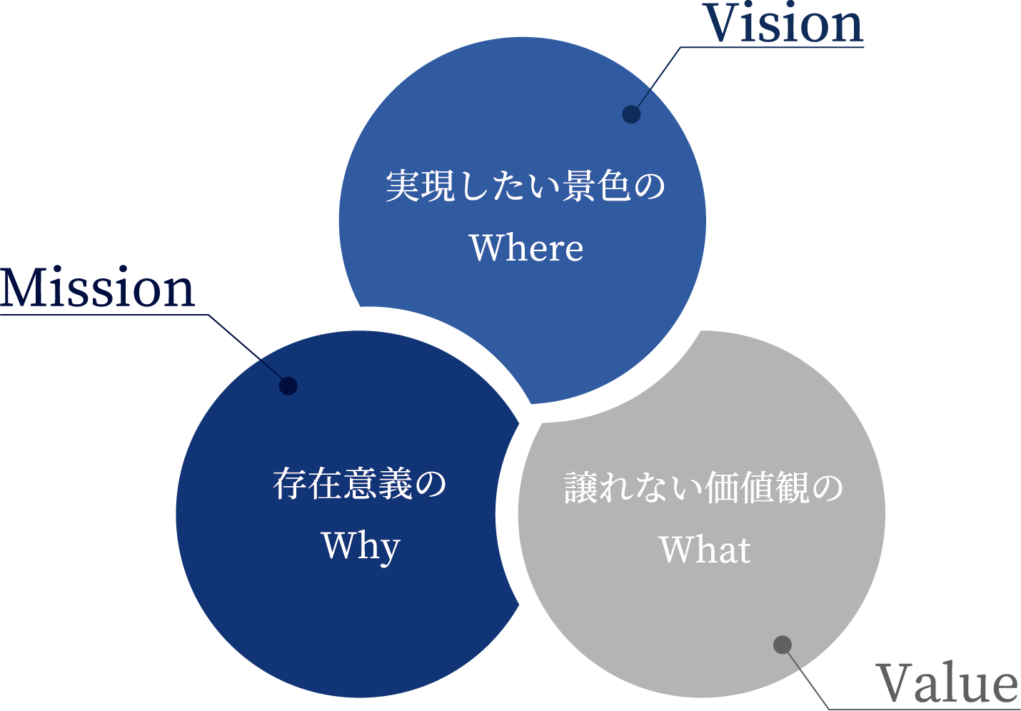 vistion,mission.valueの相関図